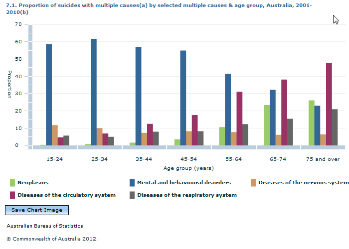 Graph Image for 7.1. Proportion of suicides with multiple causes(a) by selected multiple causes and age group, Australia, 2001-2010(b)